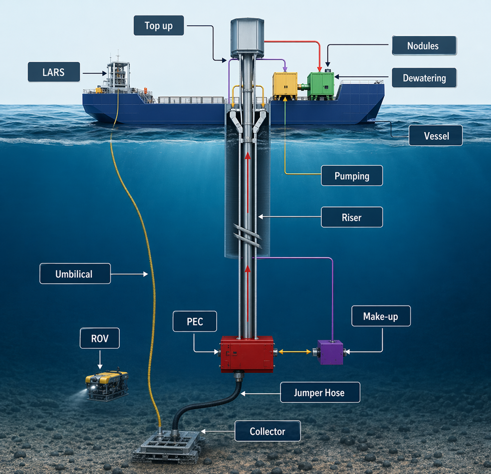 Interactive mining system